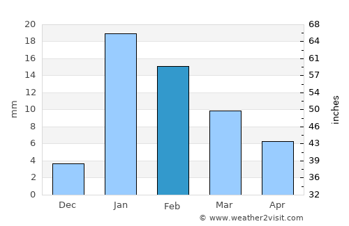 Aurangābād average rain in February