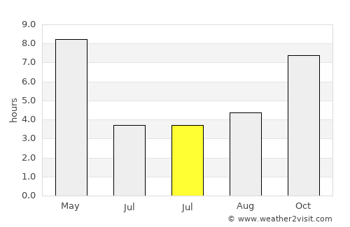 Aurangābād average rain in July