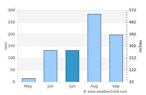 Aurangābād average rain in June