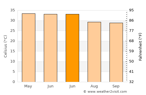 Aurangābād average temperature in June