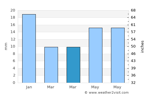 Aurangābād average rain in March