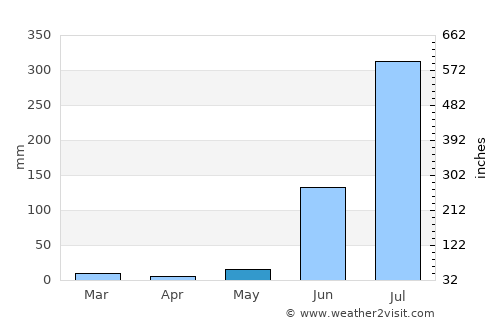 Aurangābād average rain in May