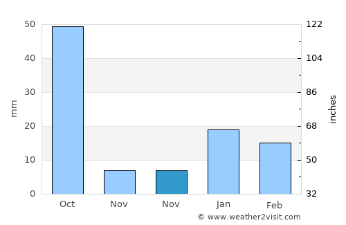 Aurangābād average rain in November