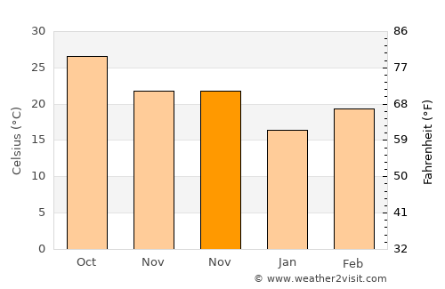 Aurangābād average temperature in November