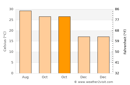 Aurangābād average temperature in October