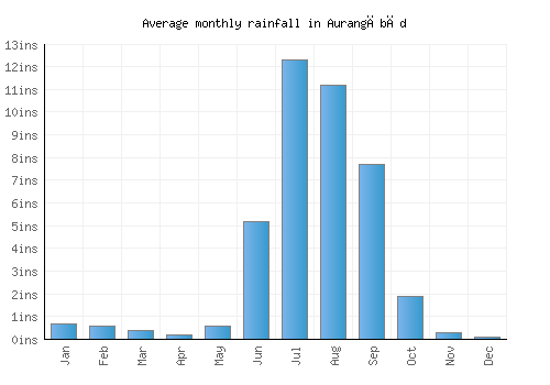 Aurangābād monthly rainfall chart (inches)