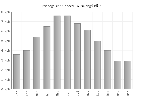 Aurangābād average winspeed by month (km/h)
