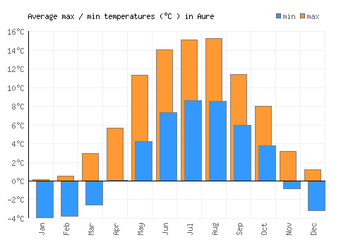 Aure average minimum / maximum temperatures (Celsius)