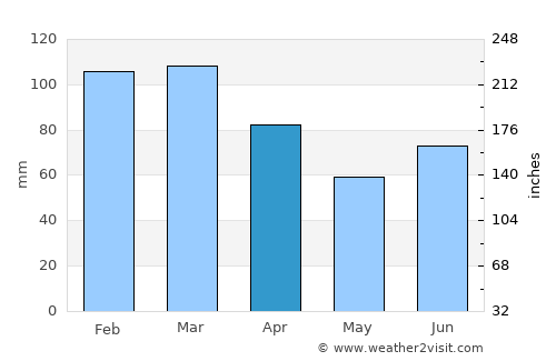 Aure average rain in April