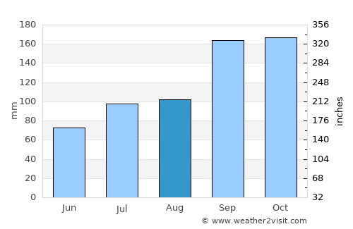 Aure average rain in August