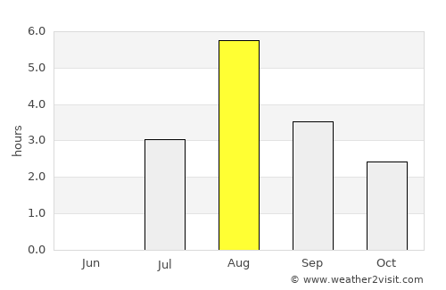 Aure average rain in August