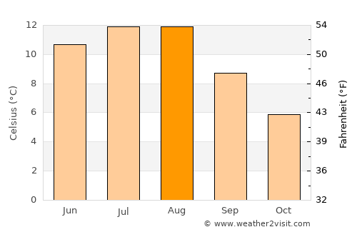 Aure average temperature in August