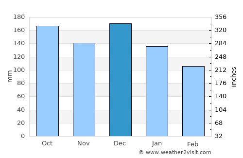 Aure average rain in December