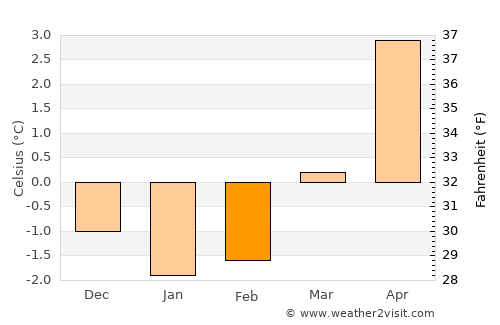 Aure average temperature in February
