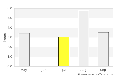 Aure average rain in July