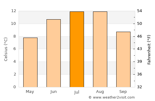 Aure average temperature in July