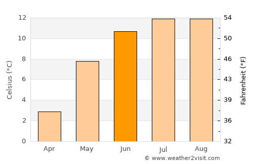 Aure average temperature in June