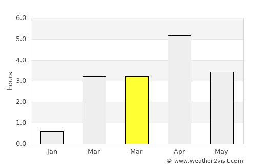 Aure average rain in March
