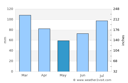 Aure average rain in May