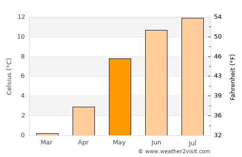 Aure average temperature in May