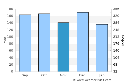 Aure average rain in November