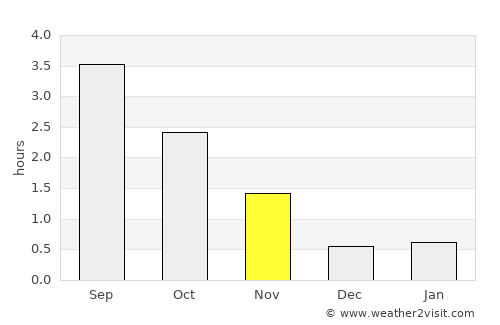 Aure average rain in November