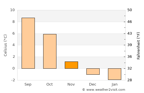 Aure average temperature in November
