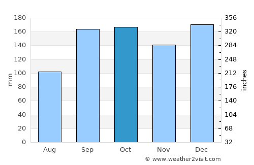 Aure average rain in October