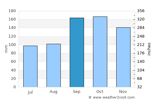 Aure average rain in September