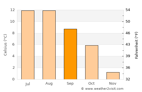 Aure average temperature in September