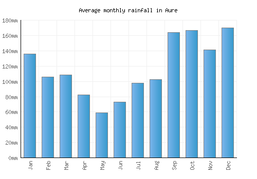Aure monthly rainfall chart (mm)