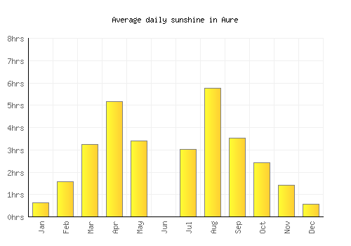 Aure average daily sunshine chart