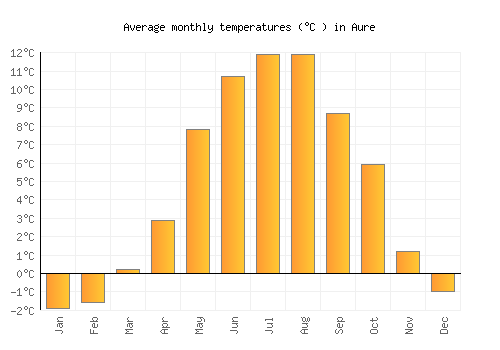 Aure average temperature chart (Celsius)