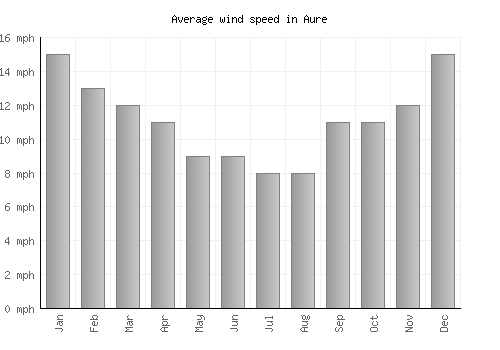 Aure average winspeed by month (mph)