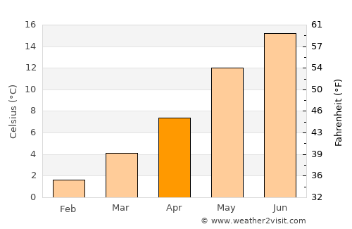 Aurich average temperature in April