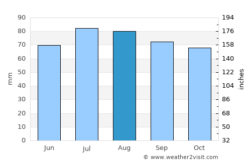 Aurich average rain in August