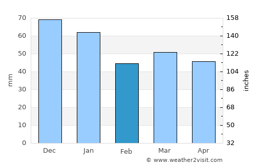 Aurich average rain in February