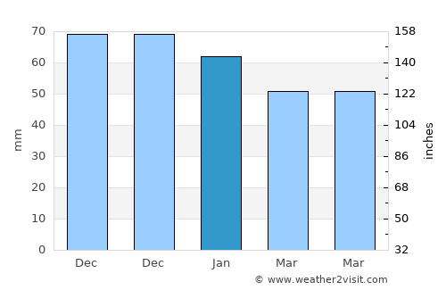 Aurich average rain in January