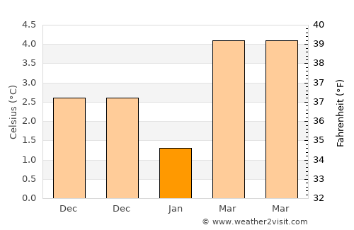 Aurich average temperature in January