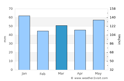 Aurich average rain in March