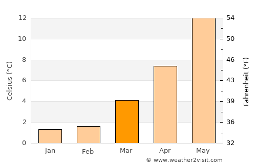 Aurich average temperature in March