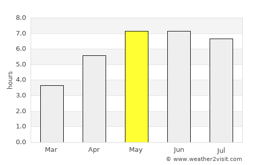 Aurich average rain in May