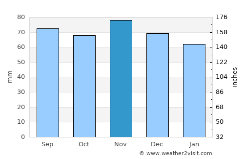 Aurich average rain in November