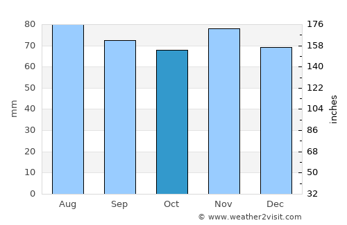 Aurich average rain in October