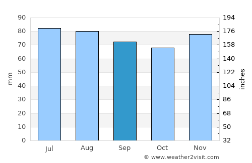 Aurich average rain in September