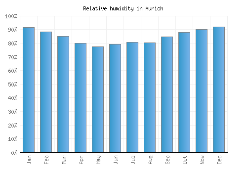 Aurich relative humidity averages