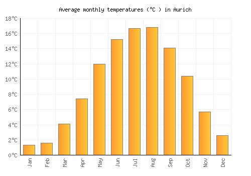 Aurich average temperature chart (Celsius)