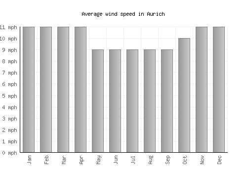 Aurich average winspeed by month (mph)
