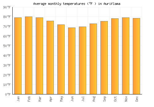 Auriflama average temperature chart (Fahrenheit)