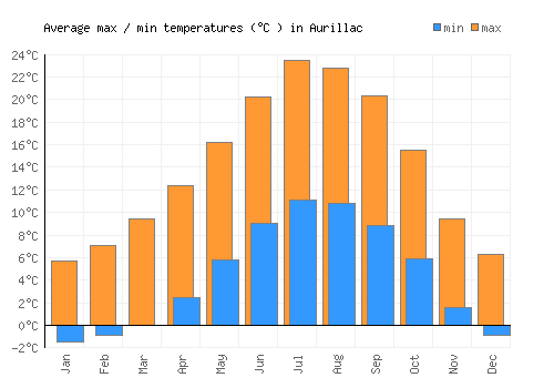 Aurillac average minimum / maximum temperatures (Celsius)